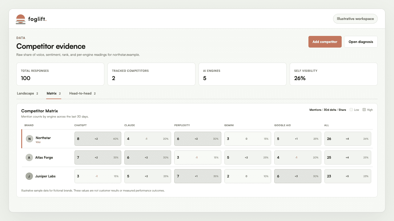Illustrative competitor matrix separating mention counts, 30-day changes, and share by AI engine for three fictional brands