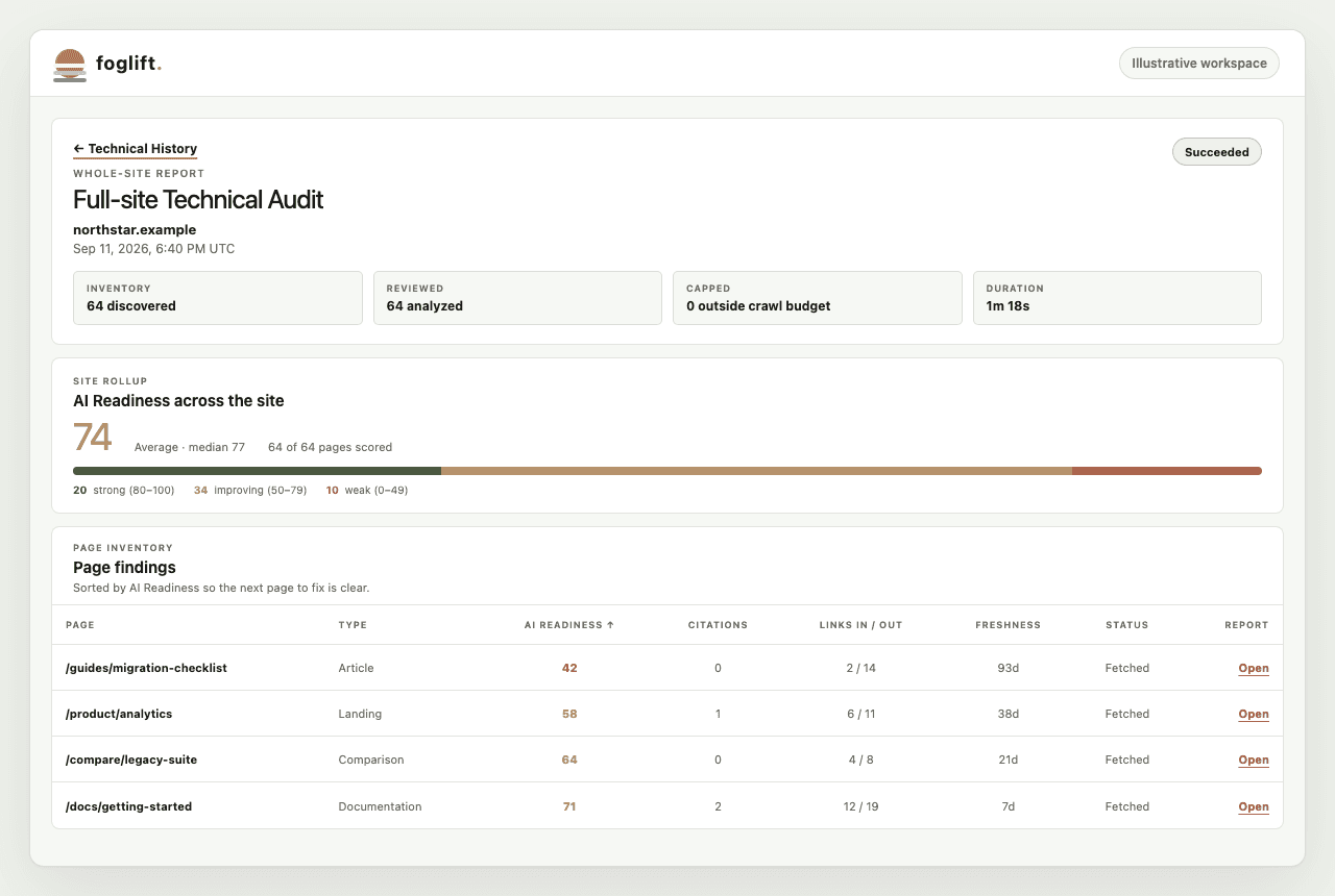 Illustrative full-site Technical Audit with a dated report, site-wide AI Readiness distribution, and pages ranked by score