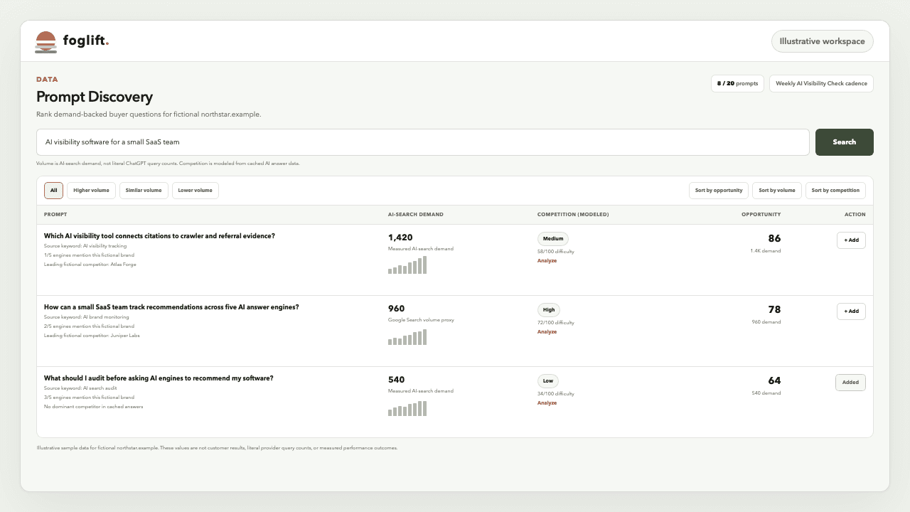 Illustrative Prompt Discovery view with a buyer-question search and three ranked opportunity rows for a fictional website