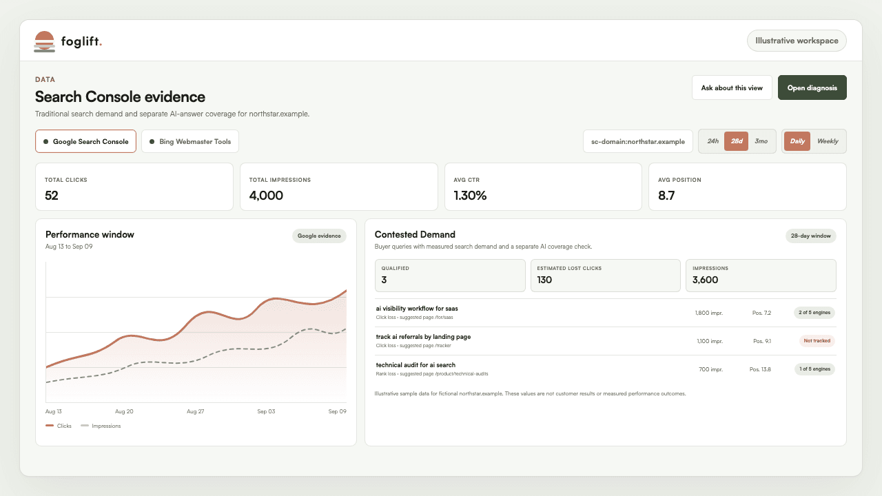Illustrative Search Console view with Google search metrics, a performance chart, and Contested Demand rows with separate AI coverage states for a fictional website