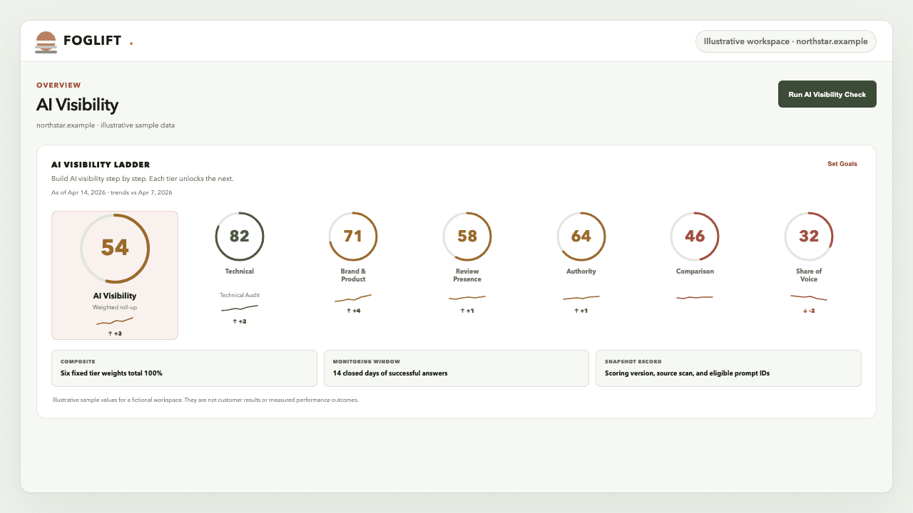 Illustrative AI Visibility ladder with one composite and six scored tiers for a fictional website
