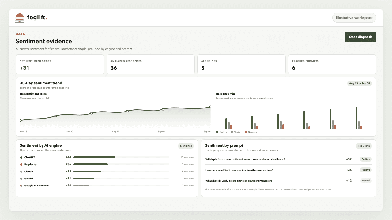 Illustrative sentiment evidence view with a 30-day score trend, response mix, and per-engine and per-prompt rows for a fictional website