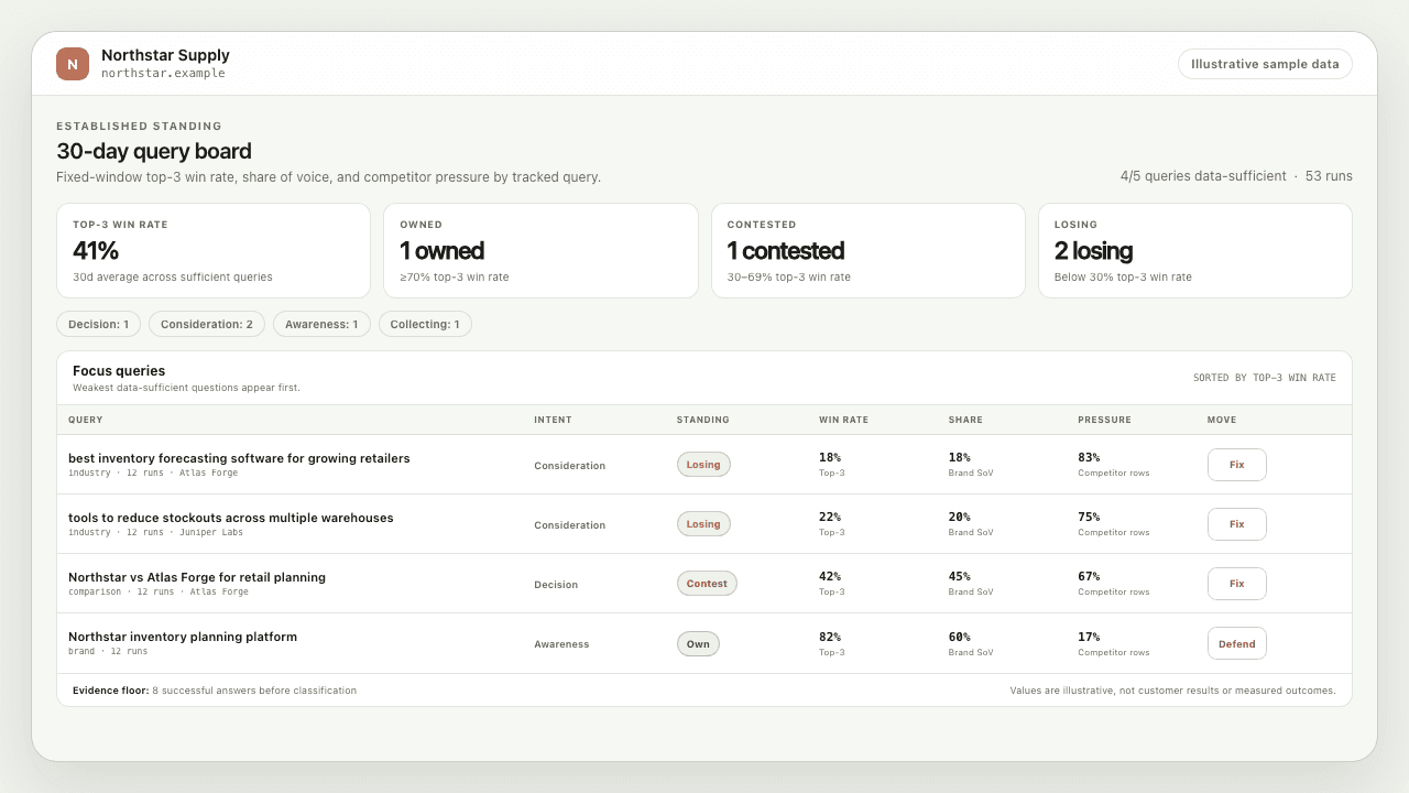 Illustrative 30-day query board with owned, contested, losing, and collecting states for a fictional website